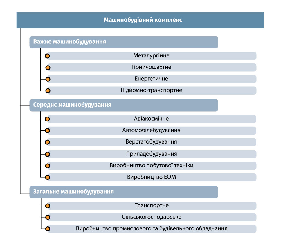 Структура-машинобудування