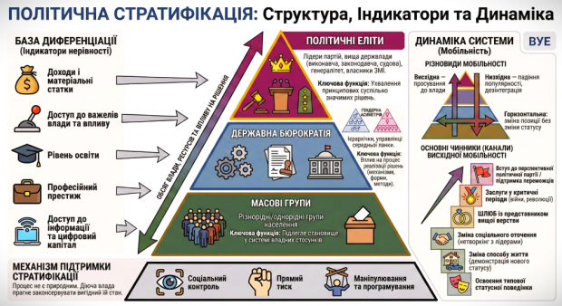 Стратифікація політична