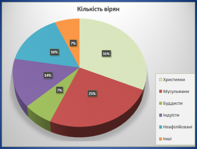 Розподіл вірян на 2020, за даними Дослідницького центру П’ю («Religious Composition by Country, 2010‒2050»)