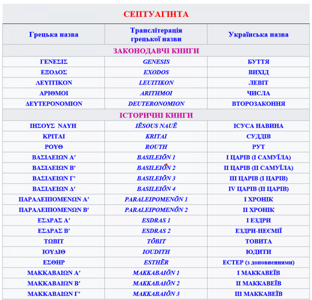 Файл:Септуагінта.Таблиця 1.png