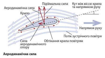 Аеродинамічна сила.jpg