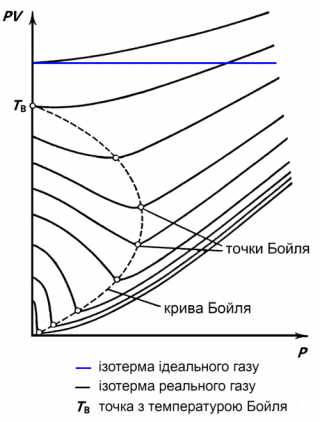 PV, P-діаграма реального газу.png