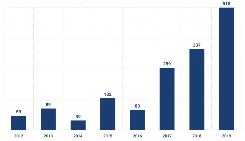 Інвестиції в українські стартапи