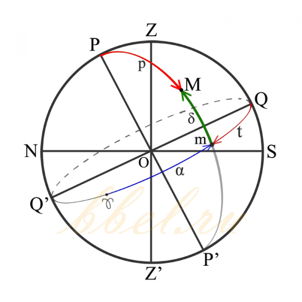 Файл:Астрономічні координати2.png