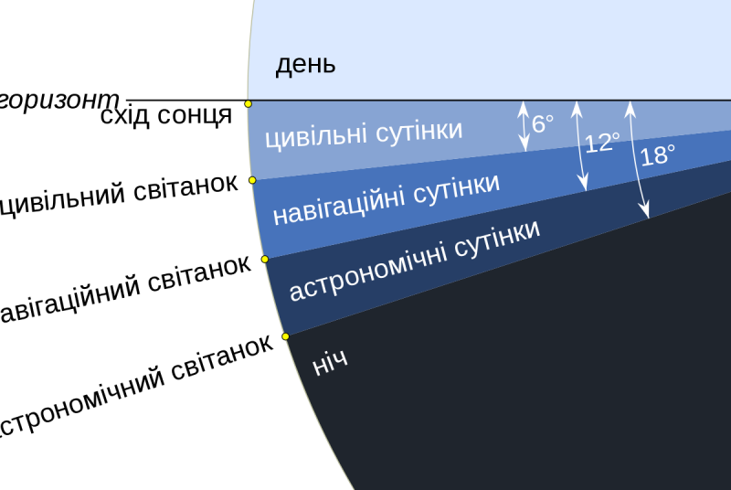 Файл:Астрономічні сутінки.png