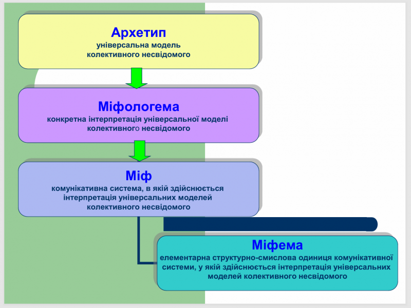 Файл:Міфологема Схема випр.png