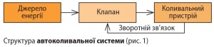 Автоколивальна система.jpg