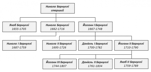 Генеалогічне дерево родини Бернуллі
