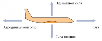 Аеродинамічний опір.jpg
