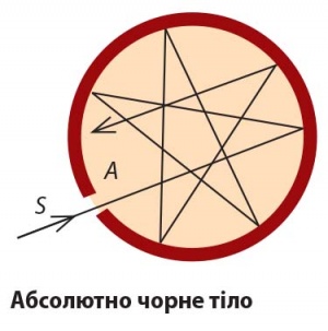 Абсолютно чорне тіло.jpg