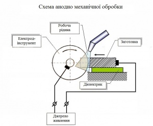Анодно-механiчна обробка мал.jpg