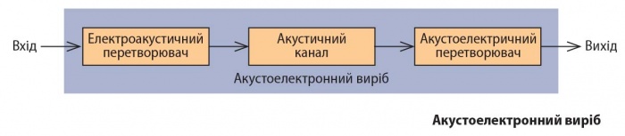 Акустоелектроний виріб.jpg