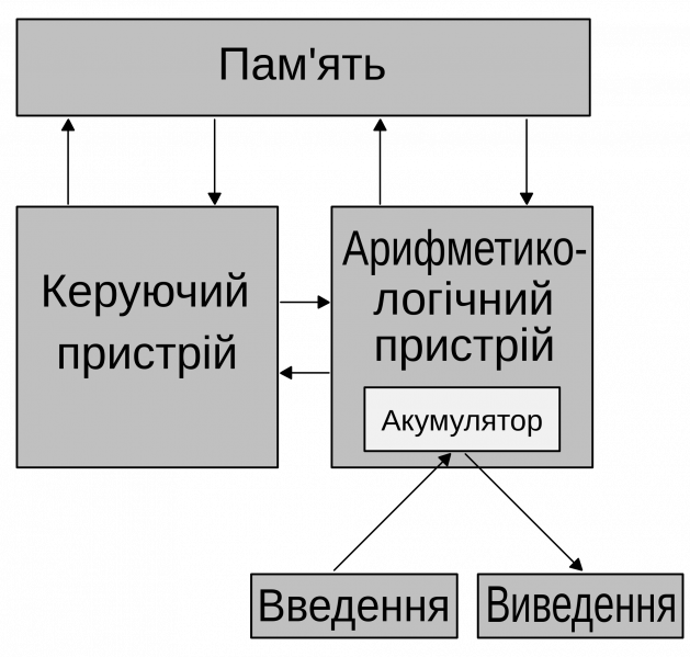 Файл:Архітектура фон Нейманна.png