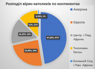 Розподіл вірян-католиків.png