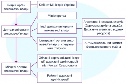 Виконавчої влади органи в Україні.png